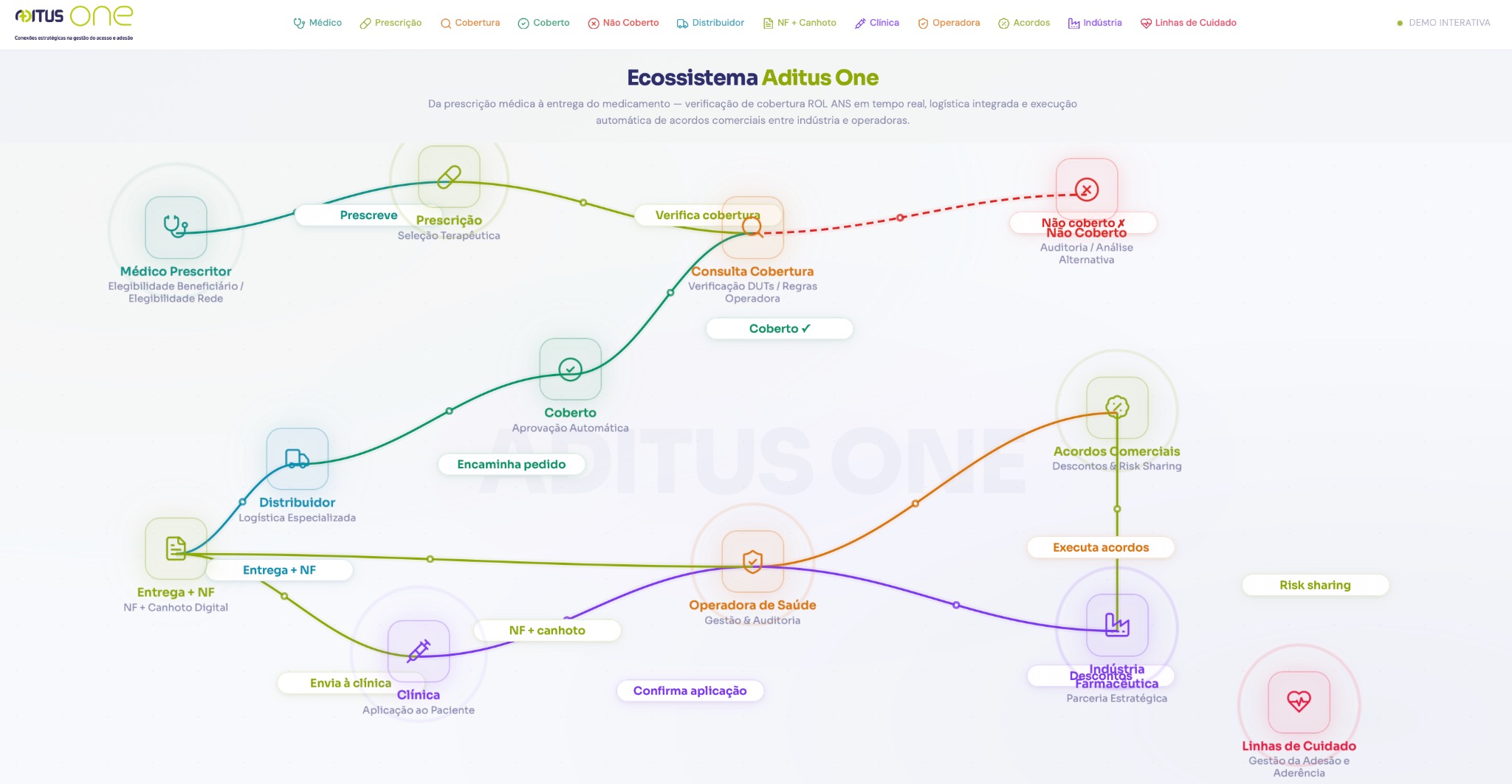 Aditus One — Plataforma de Gestão do Ecossistema de Saúde